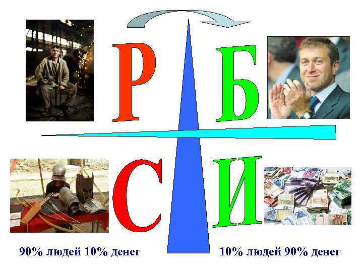 90% людей 10% денег 10% людей 90% денег 