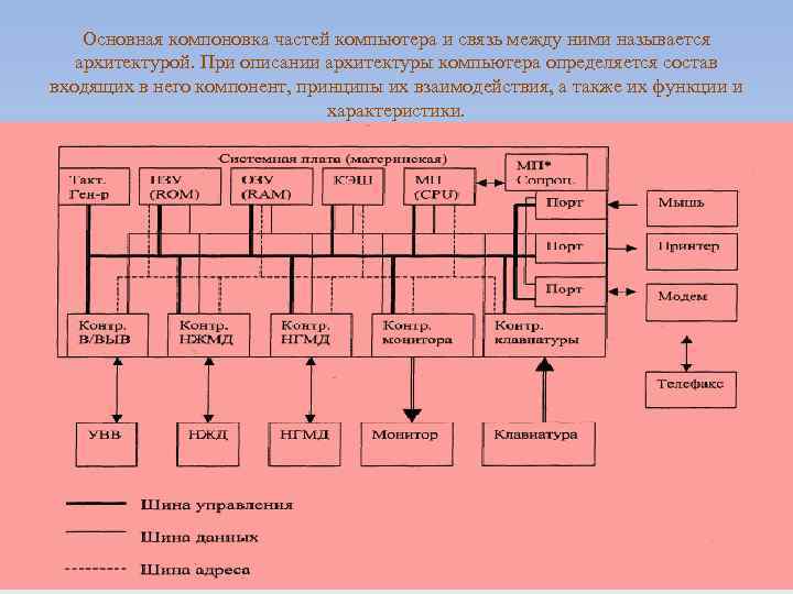 Компоненты связи. Структурная схема (архитектура) персонального компьютера. Архитектура системного блока схема. 1. Изобразите структуру (архитектура) современных компьютеров.. Основные компоненты архитектуры ПК.