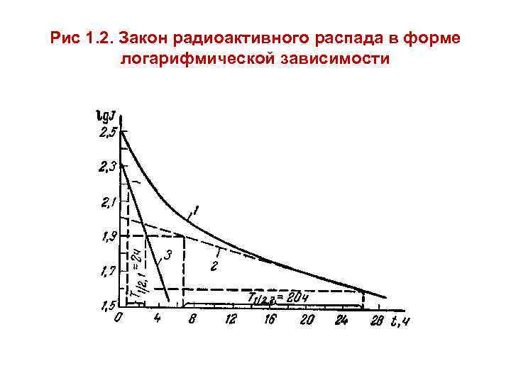 Рис 1. 2. Закон радиоактивного распада в форме логарифмической зависимости 