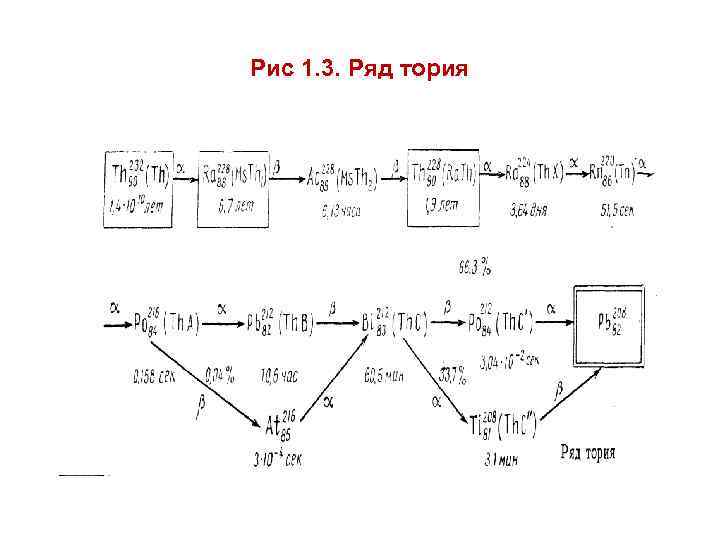 В какой элемент превращается торий 234 90. Радиоактивный ряд тория. Ториевый ряд. Тории схема. Распад тория.