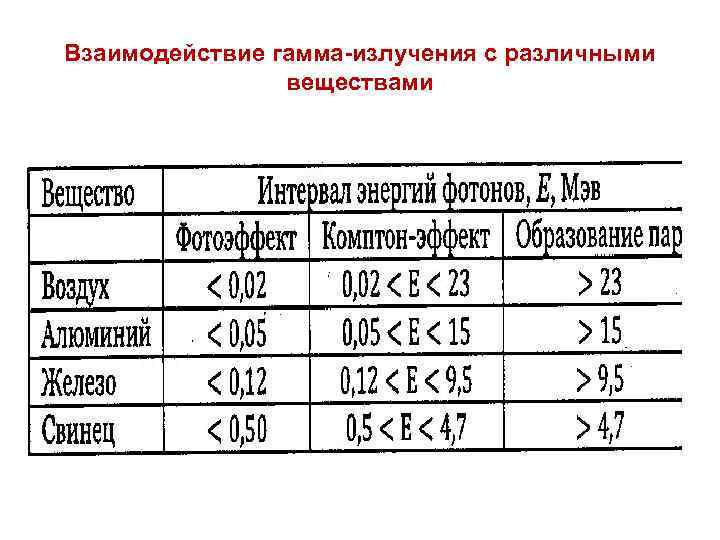 Взаимодействие гамма-излучения с различными веществами 