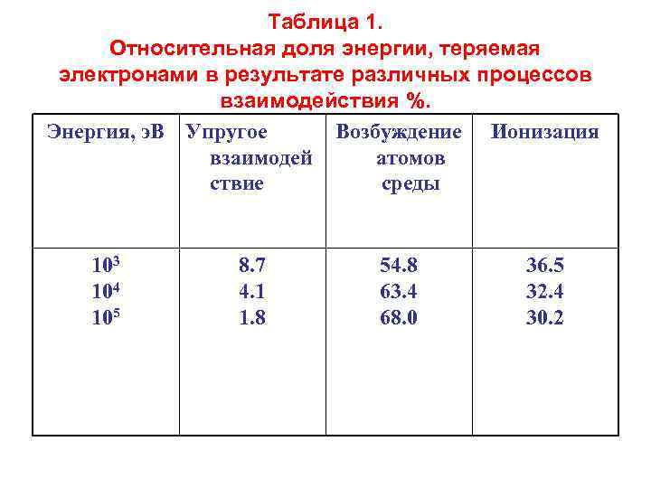 Таблица 1. Относительная доля энергии, теряемая электронами в результате различных процессов взаимодействия %. Энергия,
