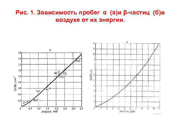 Рис. 1. Зависимость пробег α (а)и β-частиц (б)в воздухе от их энергии. 
