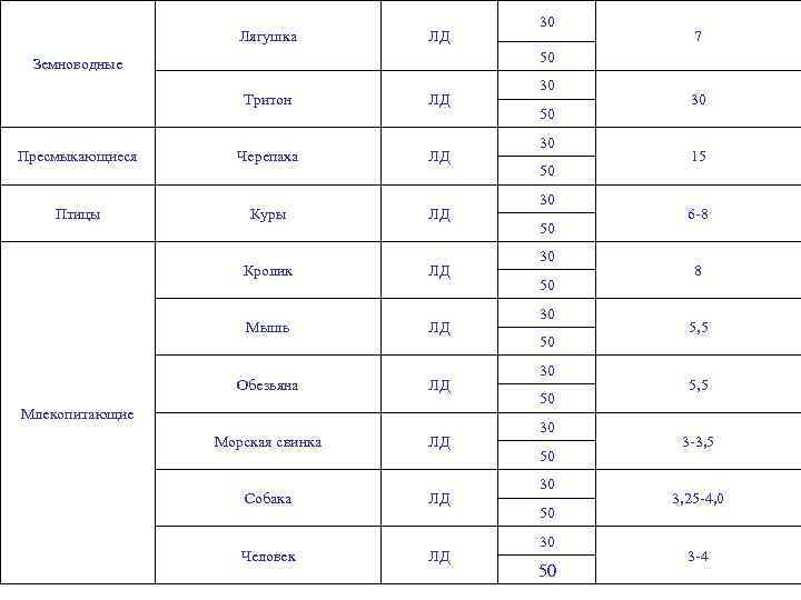 Лягушка ЛД Тритон Птицы 7 50 Земноводные Пресмыкающиеся 30 ЛД Черепаха ЛД Куры ЛД