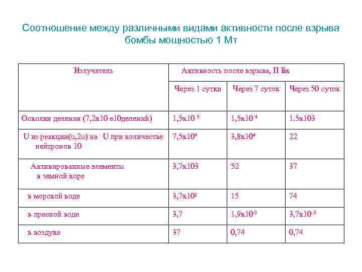 Соотношение между различными видами активности после взрыва бомбы мощностью 1 Мт Излучатель Активность после