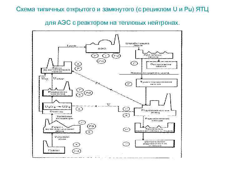 Схема типичных открытого и замкнутого (с рециклом U и Рu) ЯТЦ для АЭС с