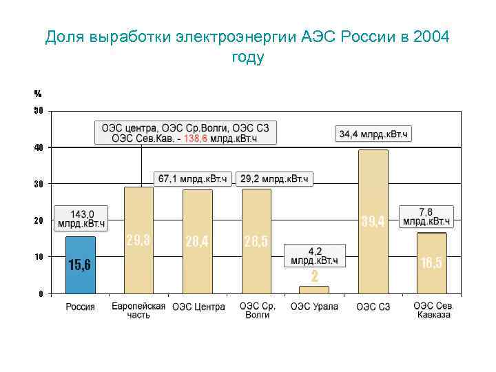 Доля выработки электроэнергии АЭС России в 2004 году 