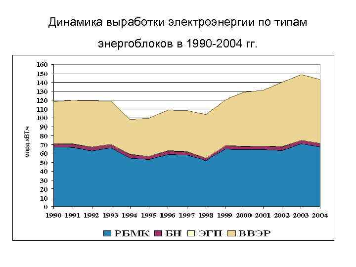 Динамика выработки электроэнергии по типам энергоблоков в 1990 -2004 гг. 