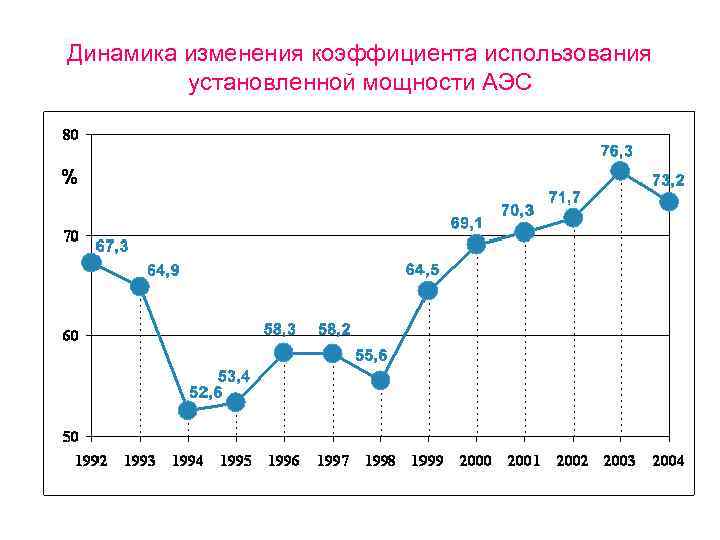 Динамика изменения коэффициента использования установленной мощности АЭС 