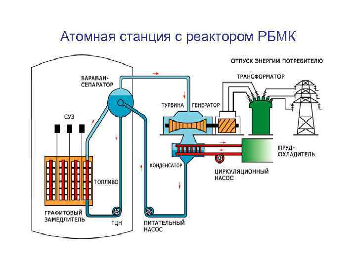 Атомная станция с реактором РБМК 