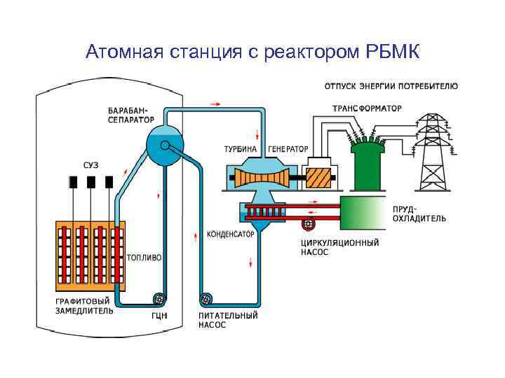 Атомная станция с реактором РБМК 