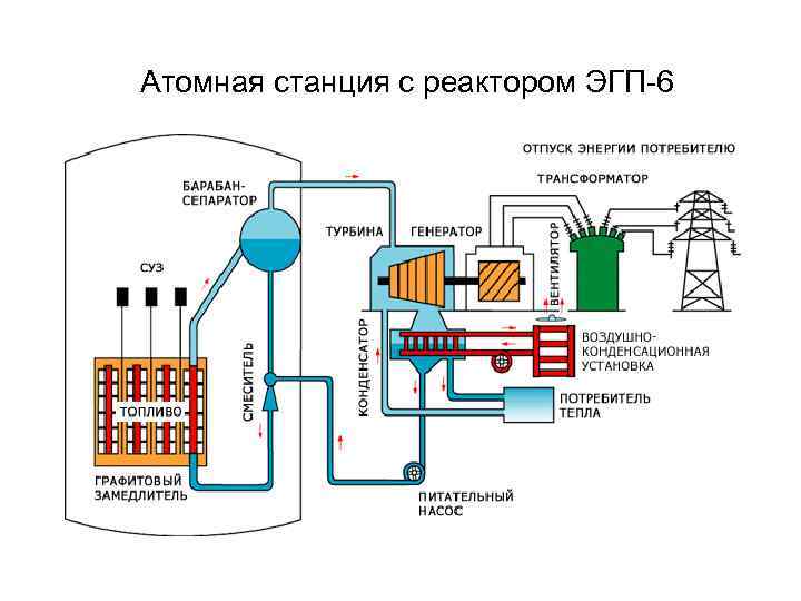  Атомная станция с реактором ЭГП-6 