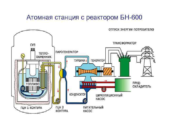 Атомная станция с реактором БН-600 