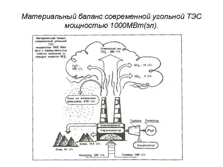 Материальный баланс современной угольной ТЭС мощностью 1000 МВт(эл). 