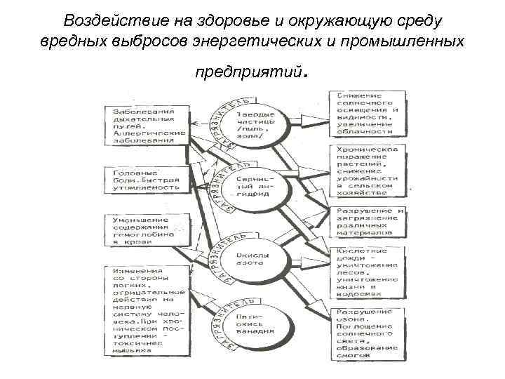 Воздействие на здоровье и окружающую среду вредных выбросов энергетических и промышленных предприятий . 