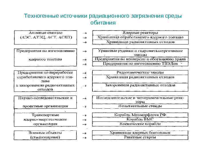 Техногенные источники радиационного загрязнения среды обитания 