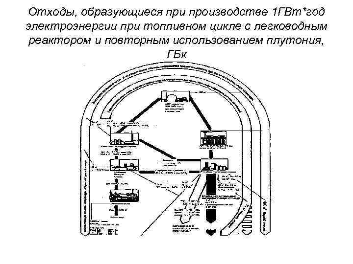 Отходы, образующиеся при производстве 1 ГВт*год электроэнергии при топливном цикле с легководным реактором и