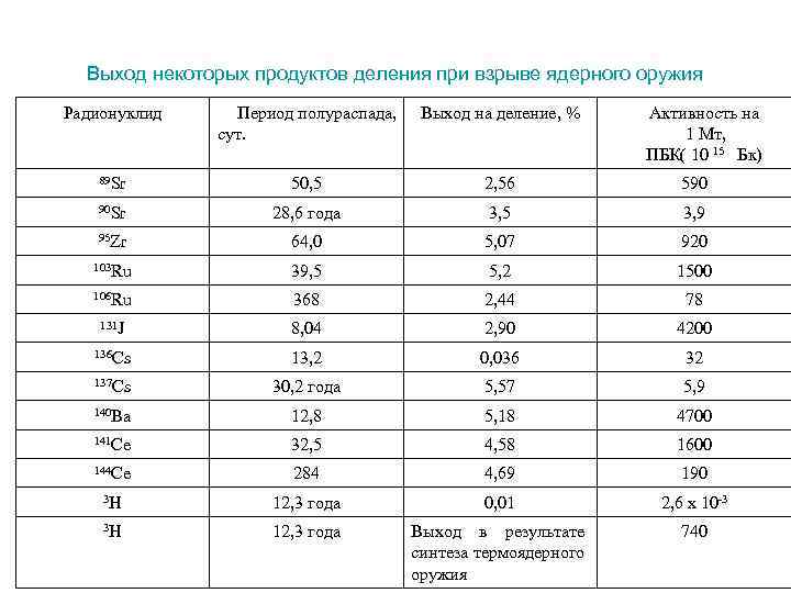 Выход некоторых продуктов деления при взрыве ядерного оружия Радионуклид Период полураспада, сут. Выход на