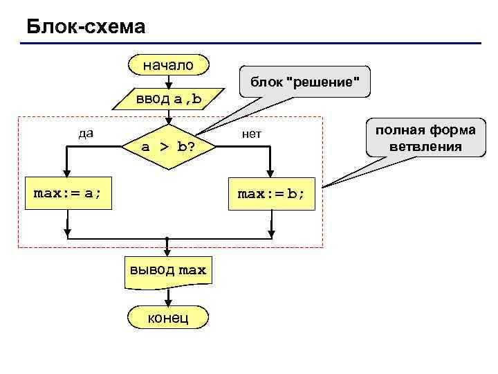 Блок-схема начало ввод a, b да a > b? max: = a; блок 