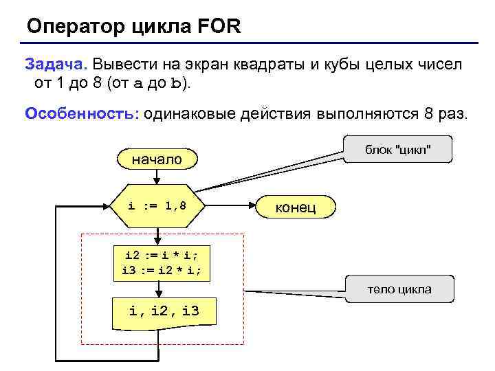 Оператор цикла FOR Задача. Вывести на экран квадраты и кубы целых чисел от 1