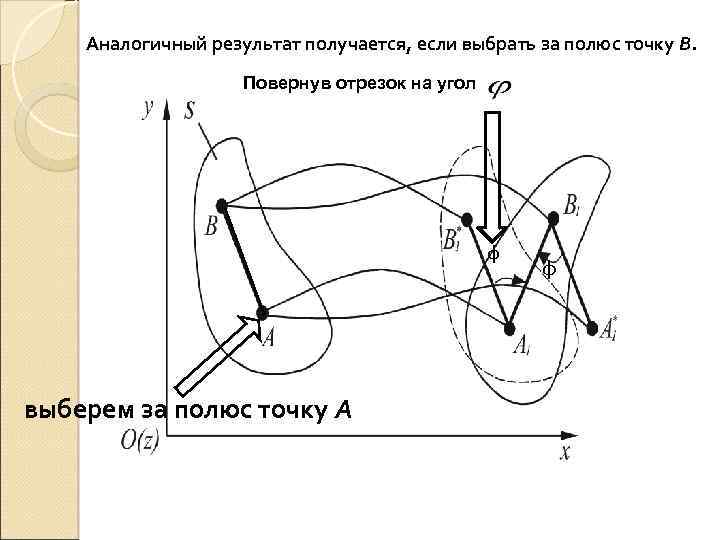 Аналогичный результат получается, если выбрать за полюс точку В. Повернув отрезок на угол φ