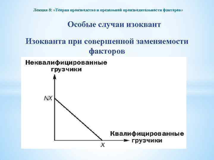 Лекция 8: «Теория производства и предельной производительности факторов» Особые случаи изоквант Изокванта при совершенной