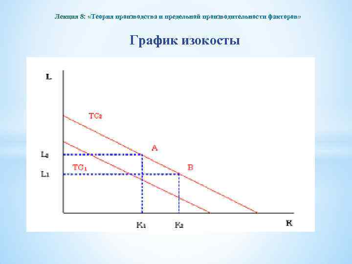 Лекция 8: «Теория производства и предельной производительности факторов» График изокосты 