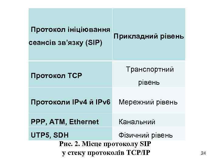 Протокол ініціювання Прикладний рівень сеансів зв’язку (SIP) Протокол TCP Транспортний рівень Протоколи IPv