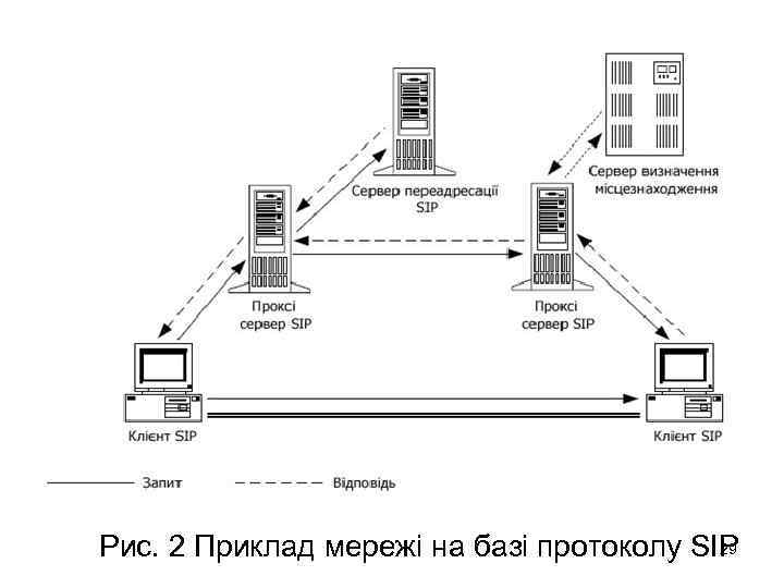 29 Рис. 2 Приклад мережі на базі протоколу SIP 