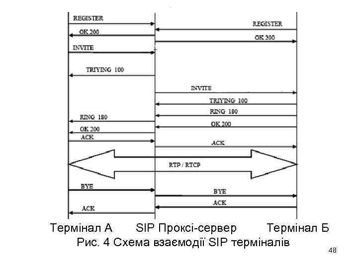 Термінал А SIP Проксі-сервер Термінал Б Рис. 4 Схема взаємодії SIP терміналів 48