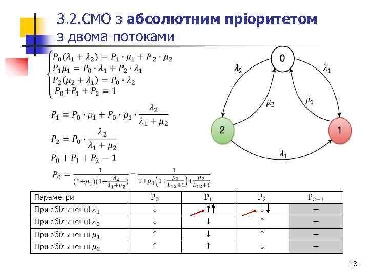 3. 2. СМО з абсолютним пріоритетом з двома потоками 13 