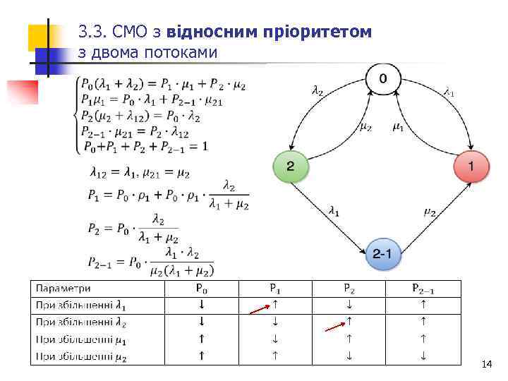 3. 3. СМО з відносним пріоритетом з двома потоками 14 