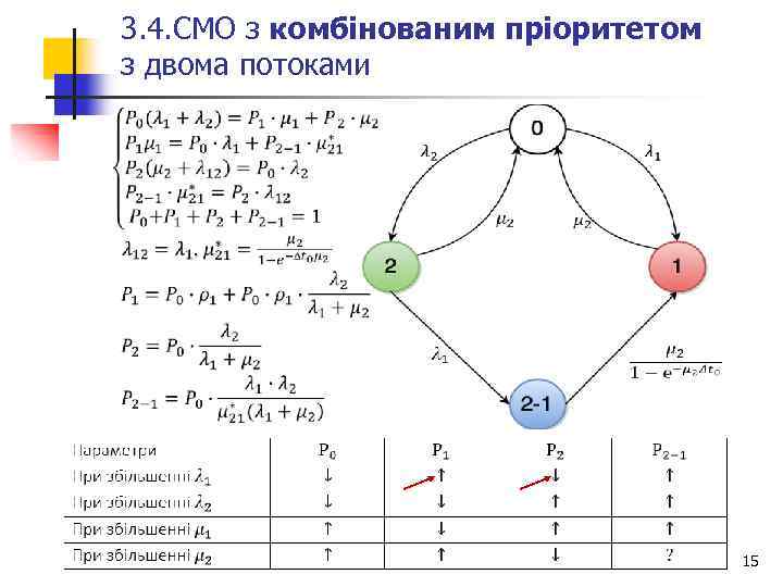 3. 4. СМО з комбінованим пріоритетом з двома потоками 15 