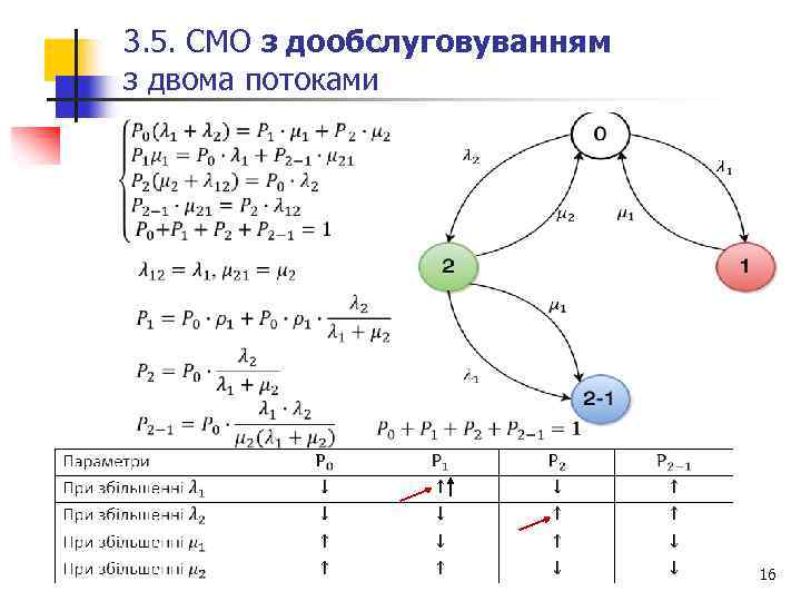 3. 5. СМО з дообслуговуванням з двома потоками 16 