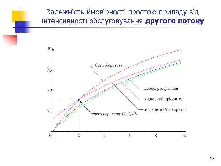 Залежність ймовірності простою приладу від інтенсивності обслуговування другого потоку 17 