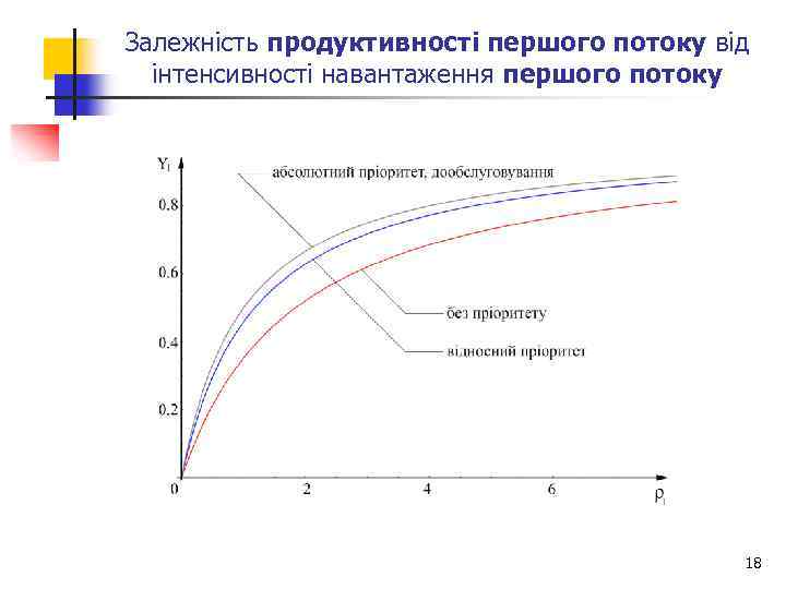  Залежність продуктивності першого потоку від інтенсивності навантаження першого потоку 18 