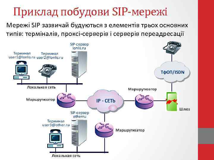 Приклад побудови SIP-мережі Мережі SIP зазвичай будуються з елементів трьох основних типів: терміналів, проксі-серверів