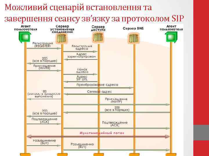 Можливий сценарій встановлення та завершення сеансу зв’язку за протоколом SIP 