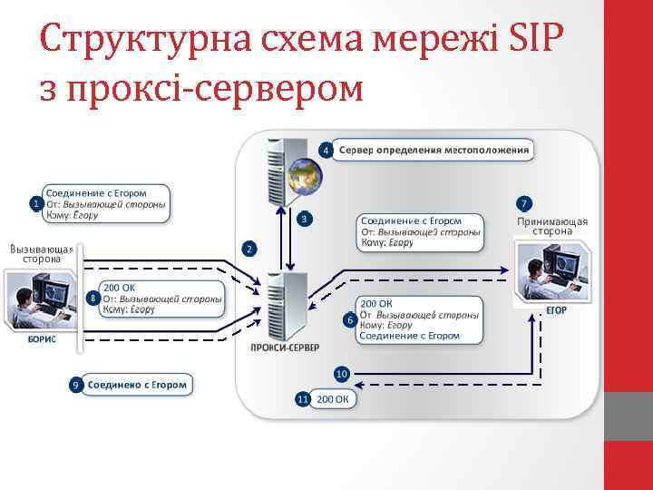 Структурна схема мережі SIP з проксі-сервером 