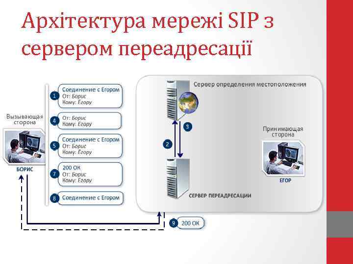 Архітектура мережі SIP з сервером переадресації 