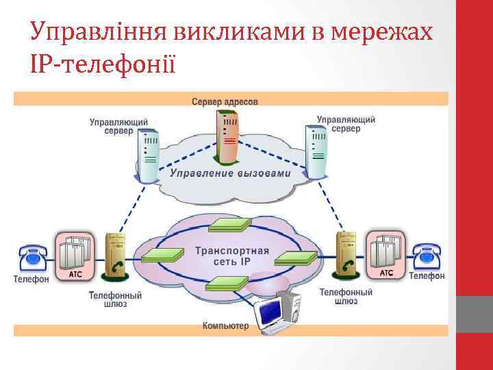 Управління викликами в мережах ІР-телефонії 