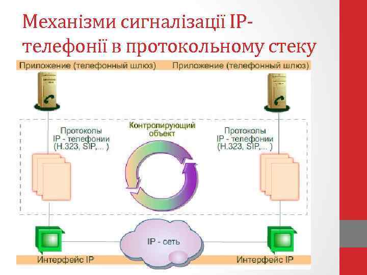 Механізми сигналізації IPтелефонії в протокольному стеку 