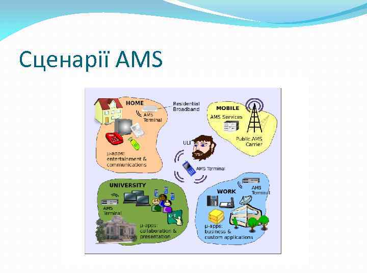 Сценарії AMS 