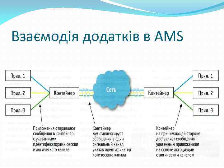 Взаємодія додатків в AMS 