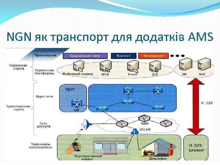 NGN як транспорт для додатків AMS 