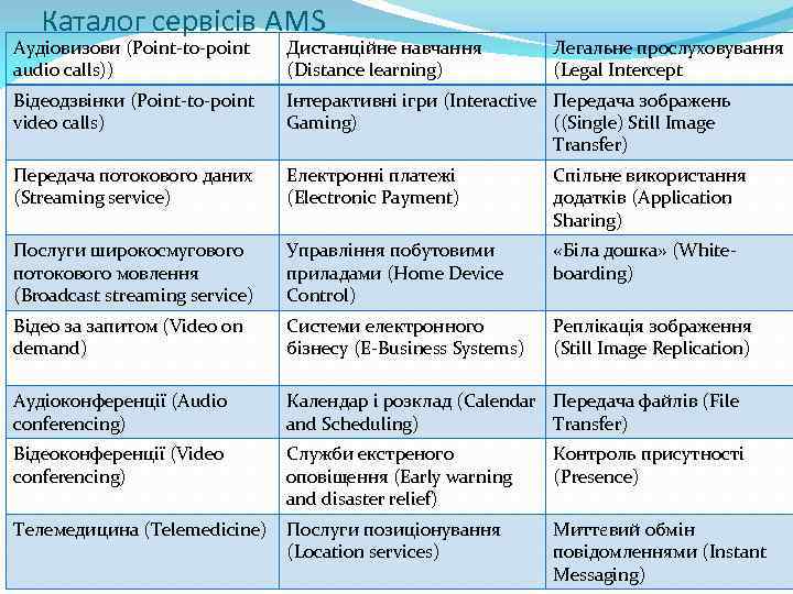 Каталог сервісів AMS Аудіовизови (Point-to-point audio calls)) Дистанційне навчання (Distance learning) Відеодзвінки (Point-to-point video