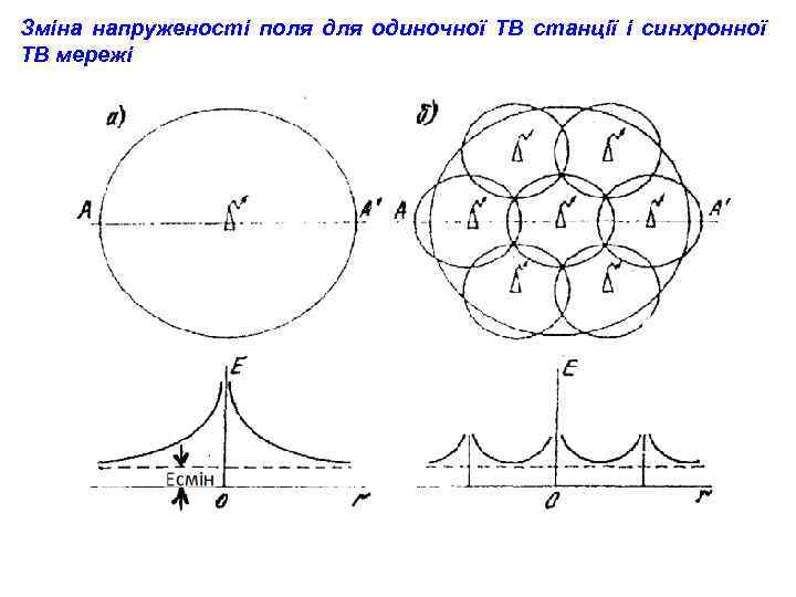 Зміна напруженості поля для одиночної ТВ станції і синхронної ТВ мережі 