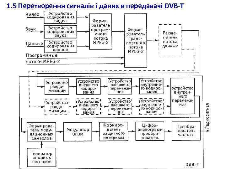 1. 5 Перетворення сигналів і даних в передавачі DVB-T 