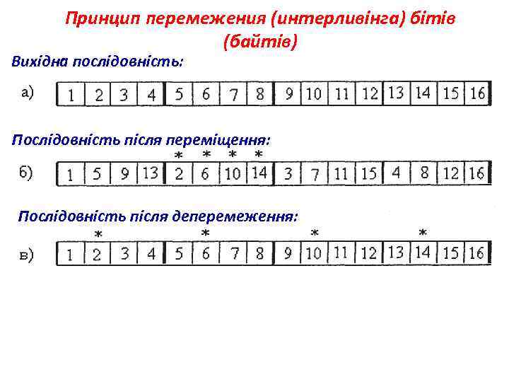 Принцип перемежения (интерливінга) бітів (байтів) Вихідна послідовність: Послідовність після переміщення: Послідовність після деперемеження: 