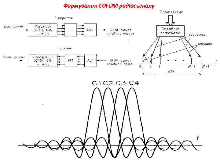 Формування COFDM радіосигналу 